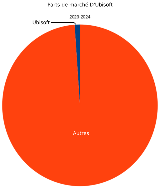 Part de marché Ubisoft